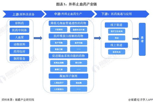 外科止血藥行業產業鏈全景梳理及區域熱力地圖 計算機軟硬件開發與銷售